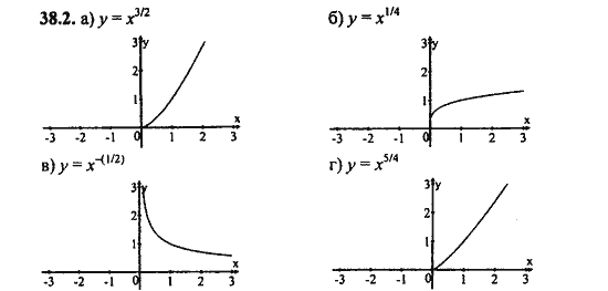 Ответ к задаче № 38.2 - Алгебра и начала анализа Мордкович. Задачник, гдз по алгебре 11 класс