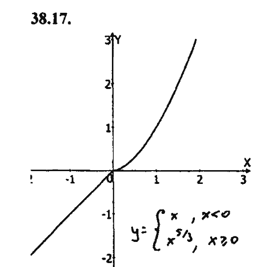Ответ к задаче № 38.17 - Алгебра и начала анализа Мордкович. Задачник, гдз по алгебре 11 класс