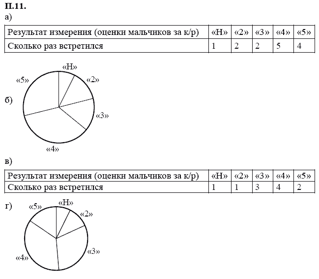 Ответ к задаче № П.11 - А.Г. Мордкович, гдз по алгебре 7 класс