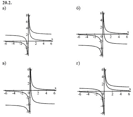 Ответ к задаче № 20.2 - А.Г. Мордкович, гдз по алгебре 8 класс
