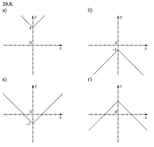 Ответ к задаче № 20.8 - А.Г. Мордкович, гдз по алгебре 8 класс