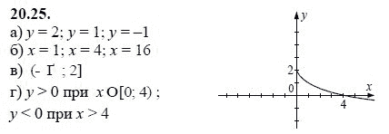 Ответ к задаче № 20.25 - А.Г. Мордкович, гдз по алгебре 8 класс
