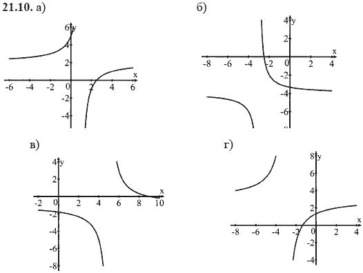 Ответ к задаче № 21.10 - А.Г. Мордкович, гдз по алгебре 8 класс