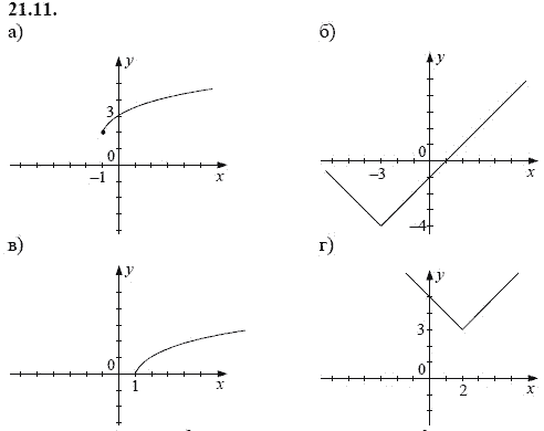 Ответ к задаче № 21.11 - А.Г. Мордкович, гдз по алгебре 8 класс