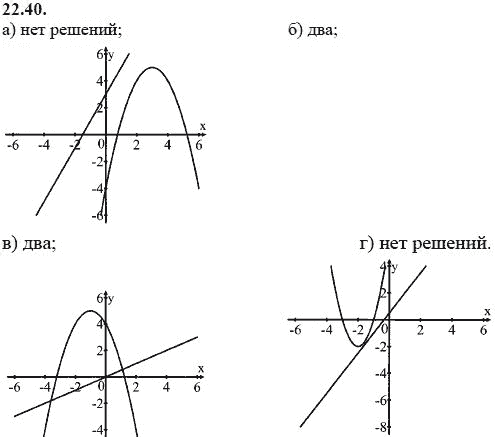 Ответ к задаче № 22.40 - А.Г. Мордкович, гдз по алгебре 8 класс
