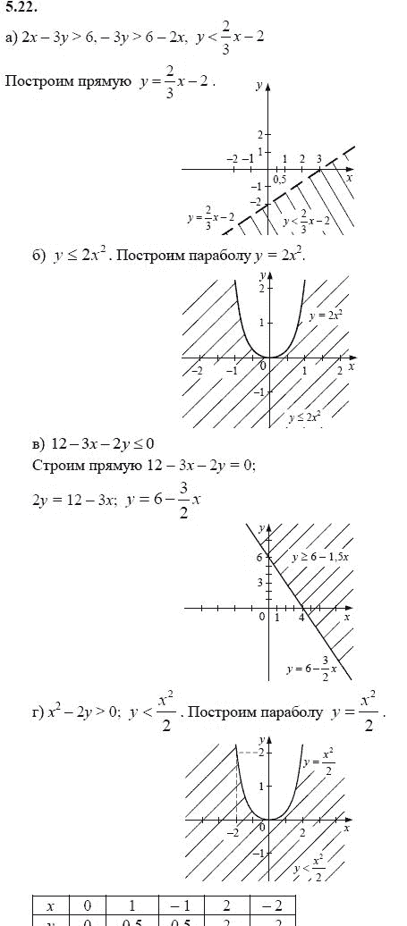 Ответ к задаче № 5.22 - А.Г. Мордкович 9 класс, гдз по алгебре 9 класс