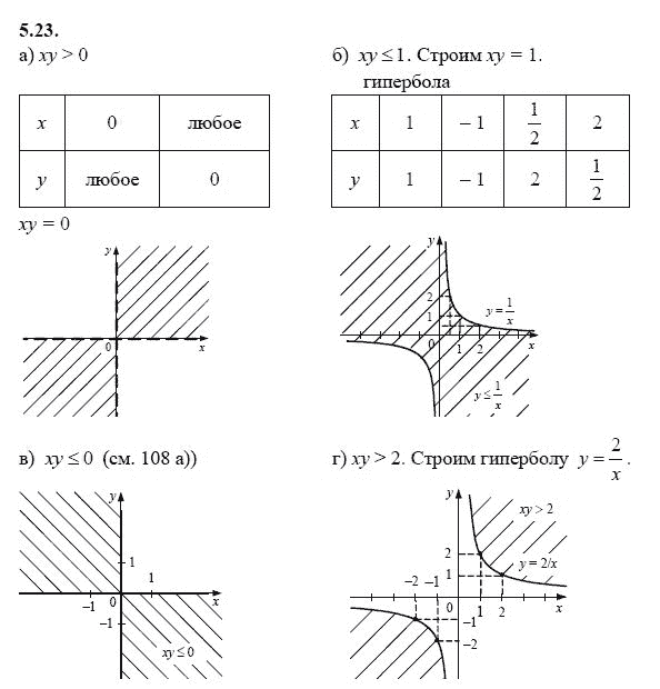 Ответ к задаче № 5.23 - А.Г. Мордкович 9 класс, гдз по алгебре 9 класс