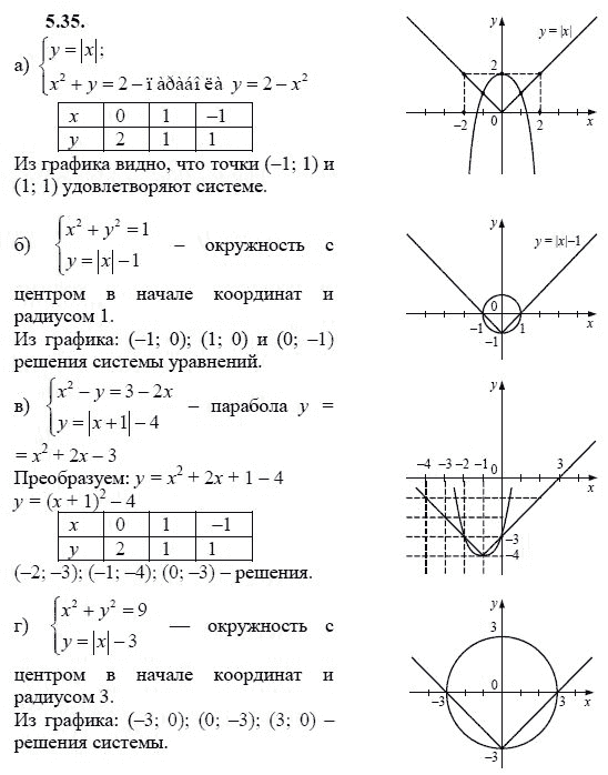 Ответ к задаче № 5.35 - А.Г. Мордкович 9 класс, гдз по алгебре 9 класс