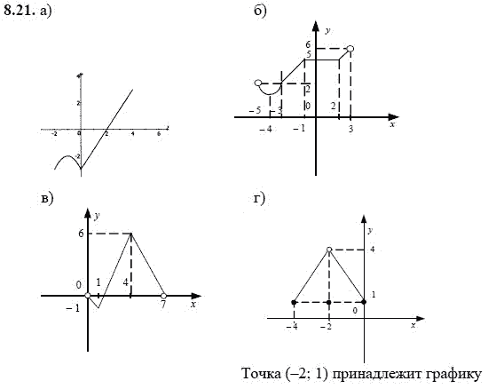 Ответ к задаче № 8.21 - А.Г. Мордкович 9 класс, гдз по алгебре 9 класс