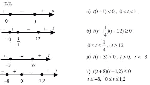 Ответ к задаче № 2.2 - А.Г. Мордкович 9 класс, гдз по алгебре 9 класс