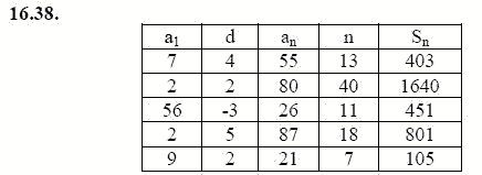 Ответ к задаче № 16.38 - А.Г. Мордкович 9 класс, гдз по алгебре 9 класс