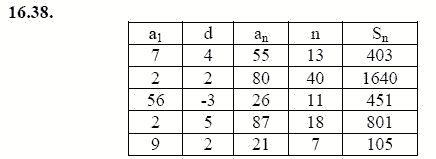 Ответ к задаче № 16.38 - А.Г. Мордкович 9 класс, гдз по алгебре 9 класс Ответ к задаче № 16.38 - А.Г. Мордкович 9 класс, гдз по алгебре 9 класс