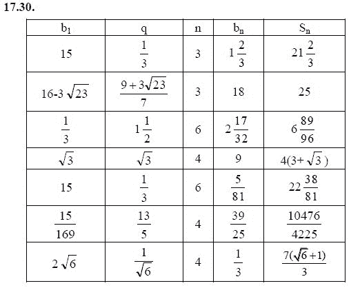 Ответ к задаче № 17.30 - А.Г. Мордкович 9 класс, гдз по алгебре 9 класс
