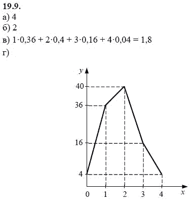 Ответ к задаче № 19.9 - А.Г. Мордкович 9 класс, гдз по алгебре 9 класс