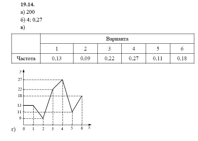 Ответ к задаче № 19.14 - А.Г. Мордкович 9 класс, гдз по алгебре 9 класс