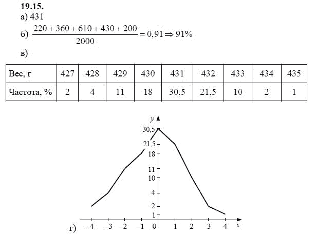 Ответ к задаче № 19.15 - А.Г. Мордкович 9 класс, гдз по алгебре 9 класс
