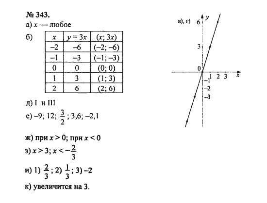 Ответ к задаче № 343 - С.М. Никольский, гдз по алгебре 8 класс
