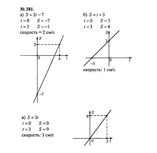 Ответ к задаче № 381 - С.М. Никольский, гдз по алгебре 8 класс
