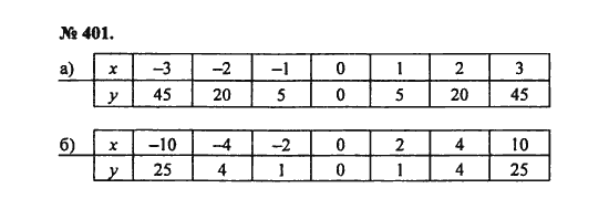 Ответ к задаче № 401 - С.М. Никольский, гдз по алгебре 8 класс