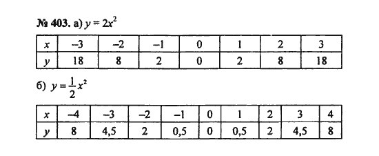 Ответ к задаче № 403 - С.М. Никольский, гдз по алгебре 8 класс