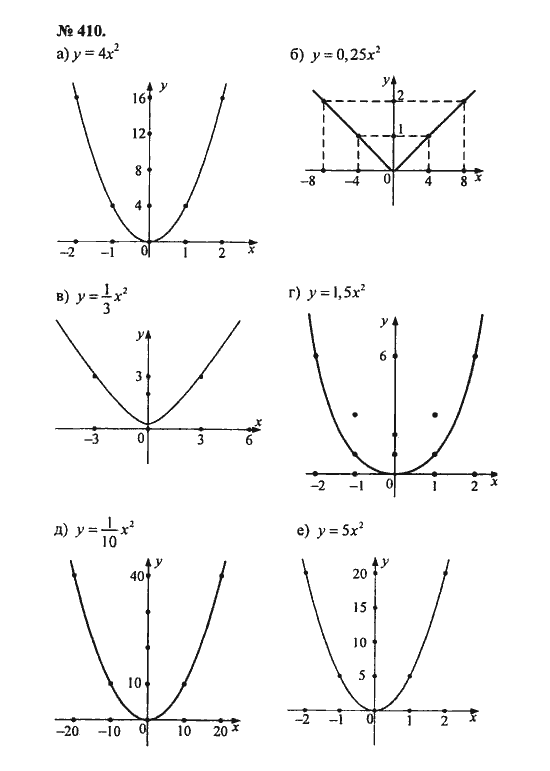 Ответ к задаче № 410 - С.М. Никольский, гдз по алгебре 8 класс
