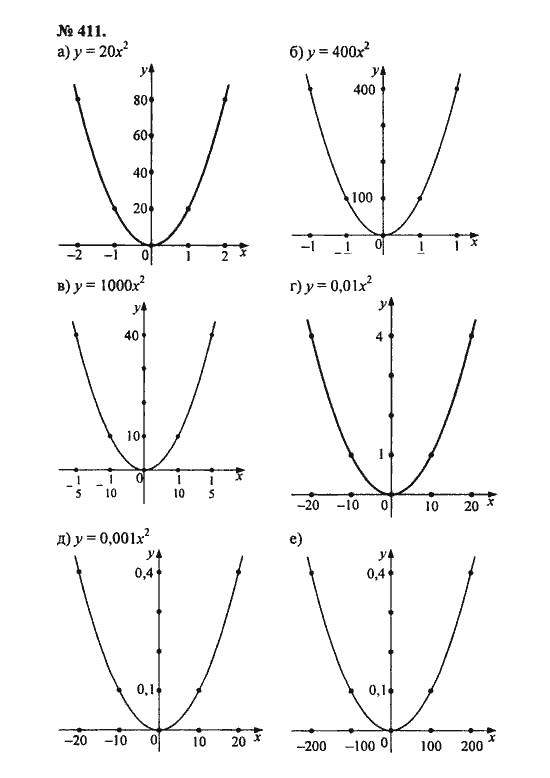 Ответ к задаче № 411 - С.М. Никольский, гдз по алгебре 8 класс