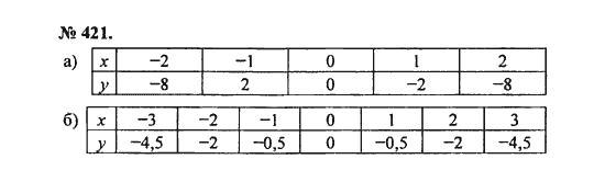 Ответ к задаче № 421 - С.М. Никольский, гдз по алгебре 8 класс