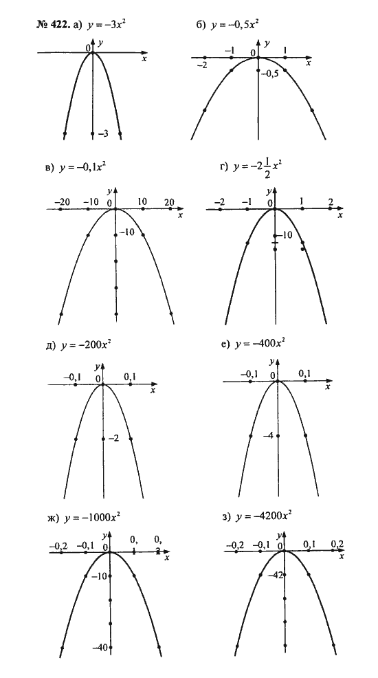 Ответ к задаче № 422 - С.М. Никольский, гдз по алгебре 8 класс