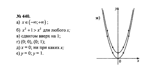 Ответ к задаче № 440 - С.М. Никольский, гдз по алгебре 8 класс