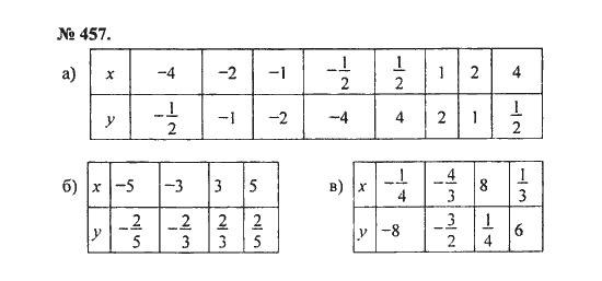 Ответ к задаче № 457 - С.М. Никольский, гдз по алгебре 8 класс
