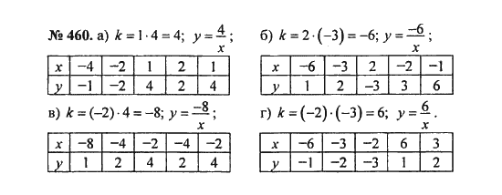 Ответ к задаче № 460 - С.М. Никольский, гдз по алгебре 8 класс