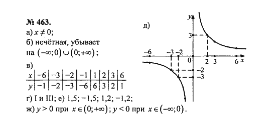 Ответ к задаче № 463 - С.М. Никольский, гдз по алгебре 8 класс