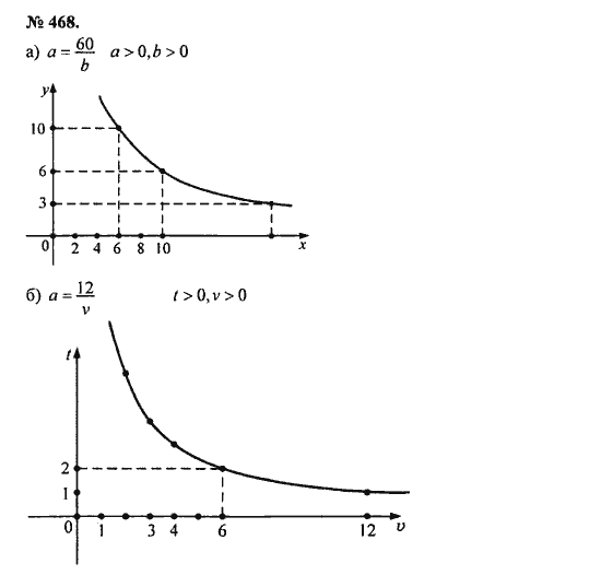 Ответ к задаче № 468 - С.М. Никольский, гдз по алгебре 8 класс