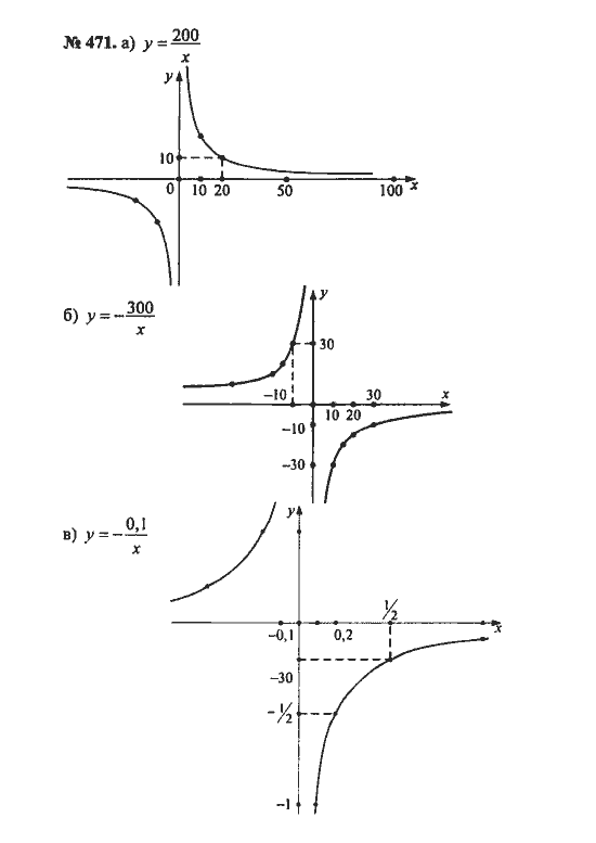 Ответ к задаче № 471 - С.М. Никольский, гдз по алгебре 8 класс