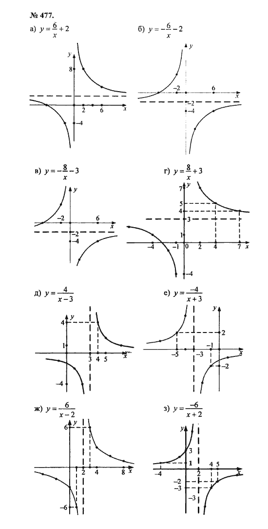 Ответ к задаче № 477 - С.М. Никольский, гдз по алгебре 8 класс