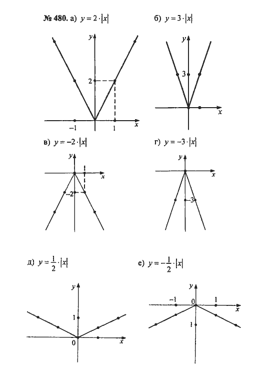 Ответ к задаче № 480 - С.М. Никольский, гдз по алгебре 8 класс