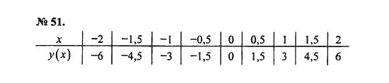 Ответ к задаче № 51 - С.М. Никольский, гдз по алгебре 8 класс