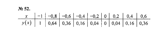 Ответ к задаче № 52 - С.М. Никольский, гдз по алгебре 8 класс