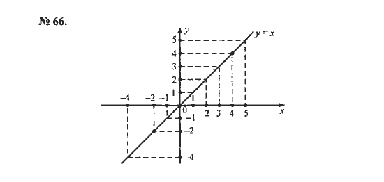 Ответ к задаче № 66 - С.М. Никольский, гдз по алгебре 8 класс