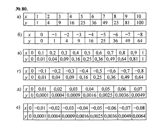 Ответ к задаче № 80 - С.М. Никольский, гдз по алгебре 8 класс
