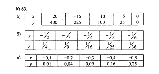 Ответ к задаче № 83 - С.М. Никольский, гдз по алгебре 8 класс