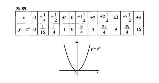 Ответ к задаче № 89 - С.М. Никольский, гдз по алгебре 8 класс