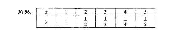 Ответ к задаче № 96 - С.М. Никольский, гдз по алгебре 8 класс