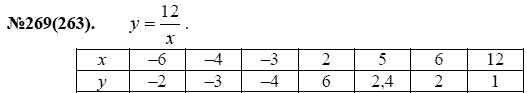 Ответ к задаче № 269(263) - Ю.Н. Макарычев, Н.Г. Миндюк, К.И. Нешков, С.Б. Суворова, гдз по алгебре 7 класс