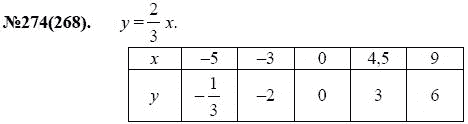 Ответ к задаче № 274(268) - Ю.Н. Макарычев, Н.Г. Миндюк, К.И. Нешков, С.Б. Суворова, гдз по алгебре 7 класс