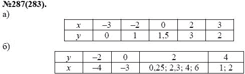Ответ к задаче № 287(283) - Ю.Н. Макарычев, Н.Г. Миндюк, К.И. Нешков, С.Б. Суворова, гдз по алгебре 7 класс