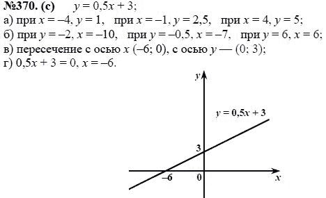 Ответ к задаче № 370(с) - Ю.Н. Макарычев, Н.Г. Миндюк, К.И. Нешков, С.Б. Суворова, гдз по алгебре 7 класс